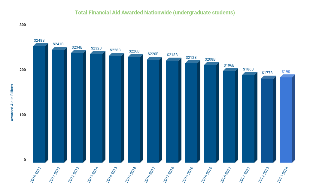 Source: Trends in College Pricing and Student Aid 2024, College Board, 2022 Source: Trends in College Pricing and Student Aid 2024, College Board, 2022